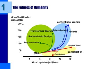 The Futures of Humanity
1
Reference
Balanced growth
Fortress World
New Sustainability Paradigm
Eco-communalism
2000
4 6 8 10 12
50
100
150
200
250
Gross World Product
(trillion $US)
Breakdown
World population (in billions)
Transformed Worlds
Conventional Worlds
Barbarization
 