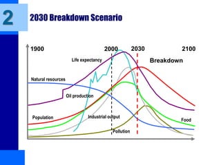 2030 Breakdown Scenario
1900 2000 2100
Pollution
Industrial output
Population
Life expectancy
Natural resources
Oil production
2030
Food
2
Breakdown
 