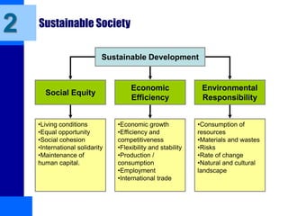 Sustainable Society
Sustainable Development
Social Equity
Economic
Efficiency
Environmental
Responsibility
•Living conditions
•Equal opportunity
•Social cohesion
•International solidarity
•Maintenance of
human capital.
•Economic growth
•Efficiency and
competitiveness
•Flexibility and stability
•Production /
consumption
•Employment
•International trade
•Consumption of
resources
•Materials and wastes
•Risks
•Rate of change
•Natural and cultural
landscape
2
 