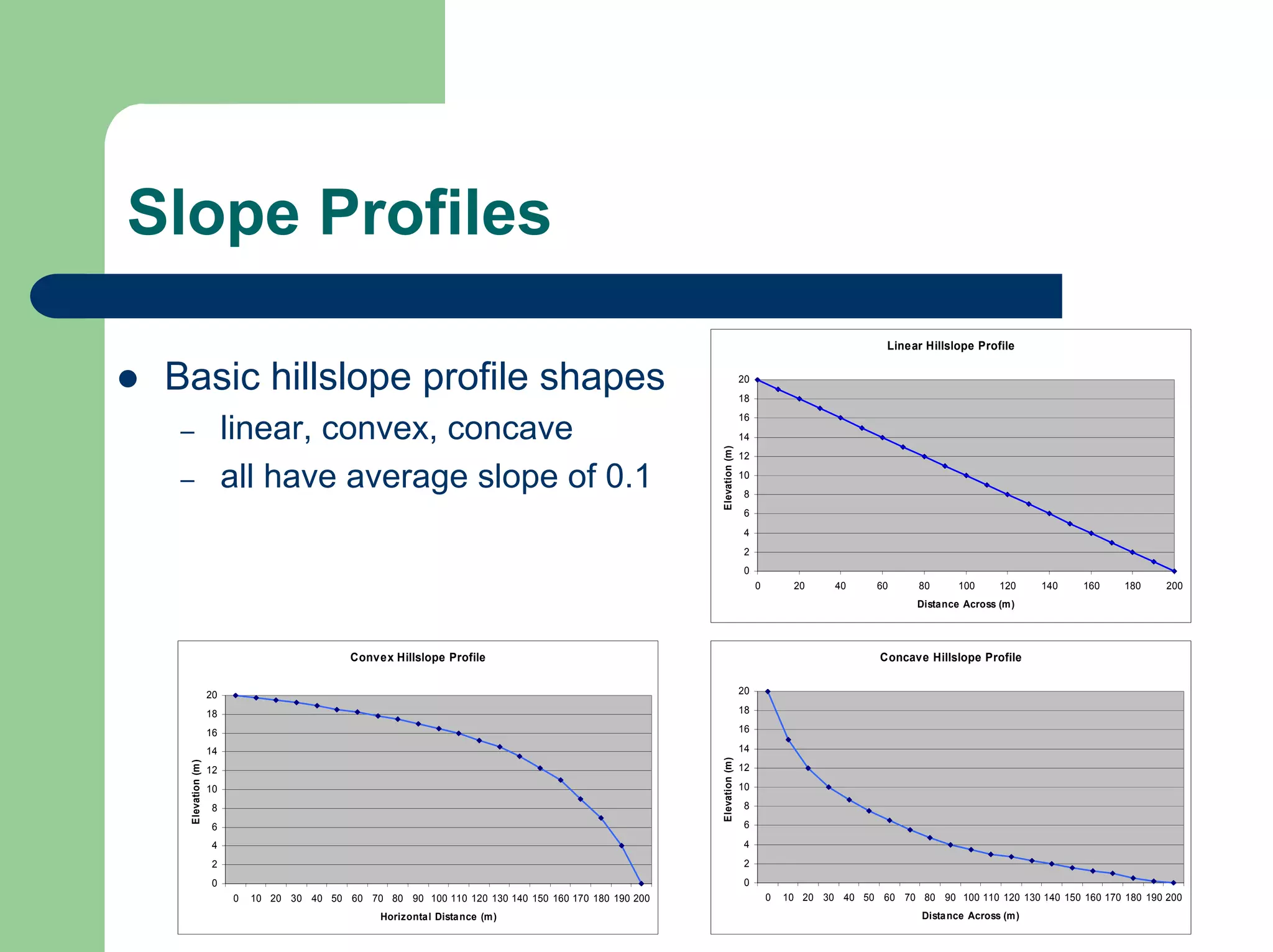 Slope Profiles
Linear Hillslope Profile
0
2
4
6
8
10
12
14
16
18
20
0 20 40 60 80 100 120 140 160 180 200
Distance Across (m)
Elevation
(m)
z Basic hillslope profile shapes
– linear, convex, concave
– all have average slope of 0.1
Convex Hillslope Profile
0
2
4
6
8
10
12
14
16
18
20
0 10 20 30 40 50 60 70 80 90 100 110 120 130 140 150 160 170 180 190 200
Horizontal Distance (m)
Elevation
(m)
Concave Hillslope Profile
0
2
4
6
8
10
12
14
16
18
20
0 10 20 30 40 50 60 70 80 90 100 110 120 130 140 150 160 170 180 190 200
Distance Across (m)
Elevation
(m)
 