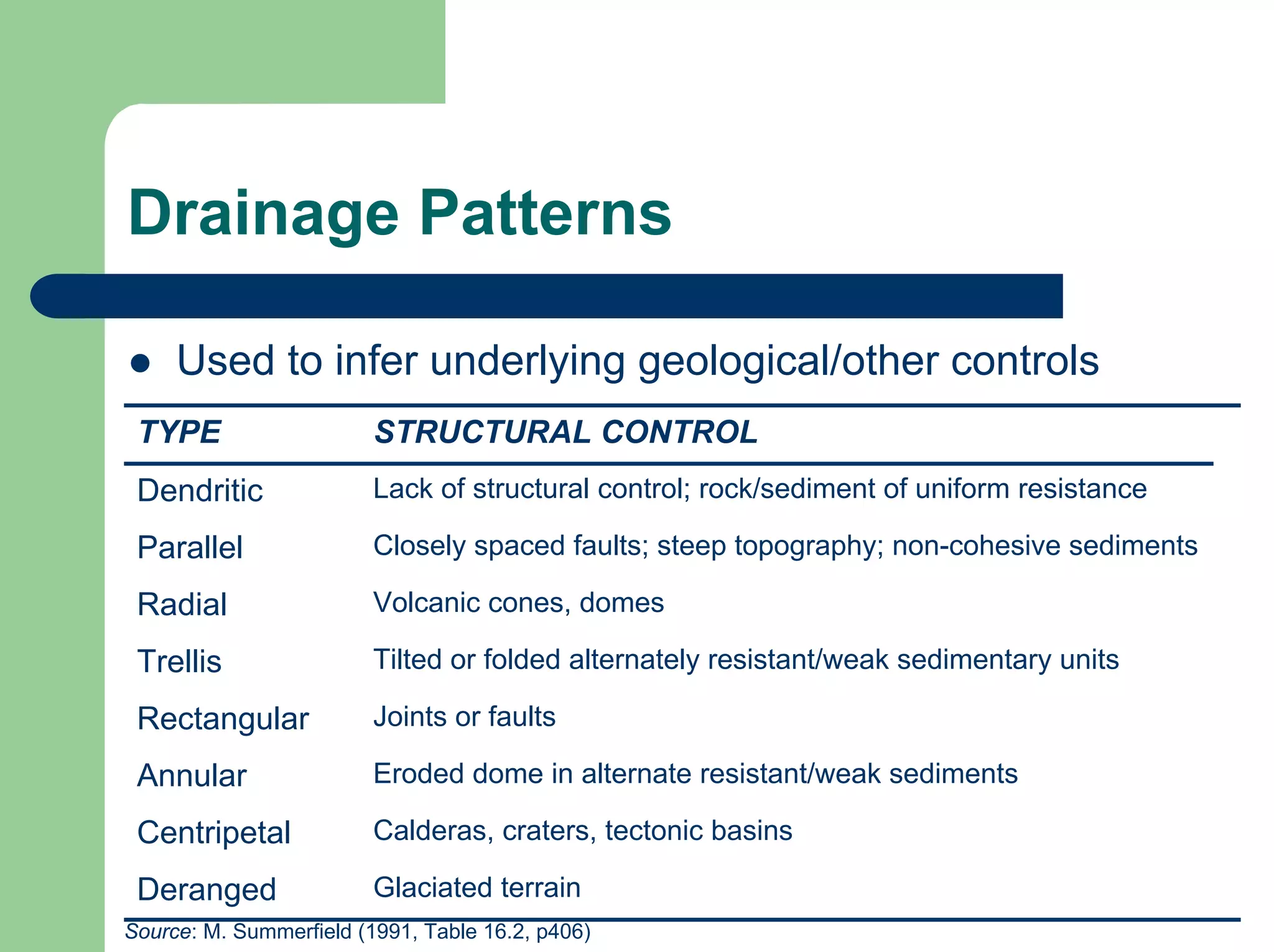 Drainage Patterns
z Used to infer underlying geological/other controls
TYPE STRUCTURAL CONTROL
Dendritic Lack of structural control; rock/sediment of uniform resistance
Parallel Closely spaced faults; steep topography; non-cohesive sediments
Radial Volcanic cones, domes
Trellis Tilted or folded alternately resistant/weak sedimentary units
Rectangular Joints or faults
Annular Eroded dome in alternate resistant/weak sediments
Centripetal Calderas, craters, tectonic basins
Deranged Glaciated terrain
Source: M. Summerfield (1991, Table 16.2, p406)
 