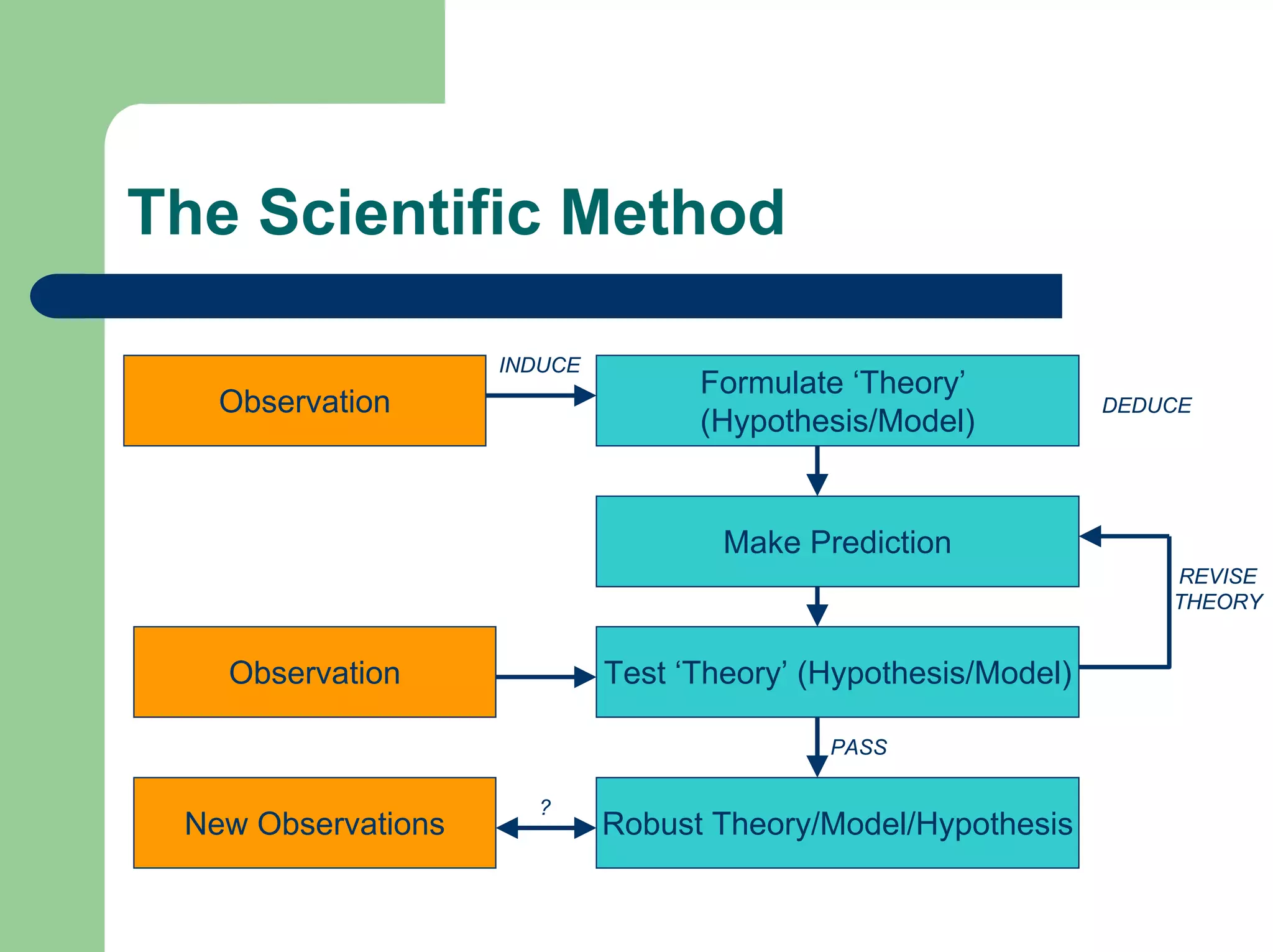 The Scientific Method
Observation
Formulate ‘Theory’
(Hypothesis/Model)
Make Prediction
Test ‘Theory’ (Hypothesis/Model)
Robust Theory/Model/Hypothesis
Observation
New Observations
INDUCE
DEDUCE
PASS
REVISE
THEORY
?
 