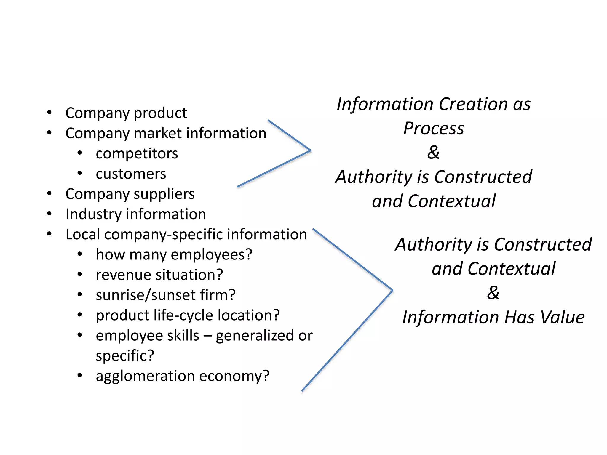 • Company product
• Company market information
• competitors
• customers
• Company suppliers
• Industry information
• Local company-specific information
• how many employees?
• revenue situation?
• sunrise/sunset firm?
• product life-cycle location?
• employee skills – generalized or
specific?
• agglomeration economy?
Information Creation as
Process
&
Authority is Constructed
and Contextual
Authority is Constructed
and Contextual
&
Information Has Value
 