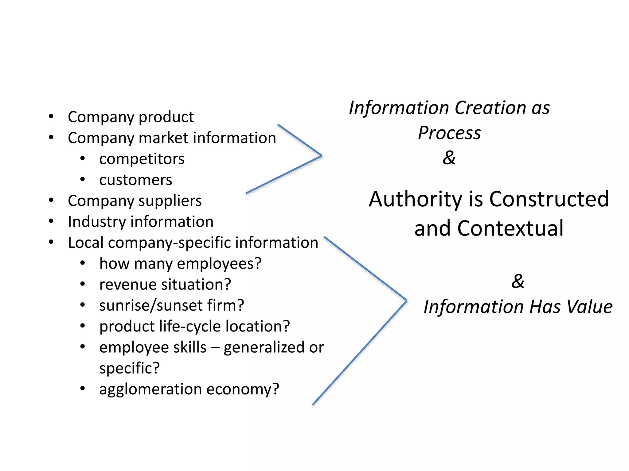 • Company product
• Company market information
• competitors
• customers
• Company suppliers
• Industry information
• Local company-specific information
• how many employees?
• revenue situation?
• sunrise/sunset firm?
• product life-cycle location?
• employee skills – generalized or
specific?
• agglomeration economy?
Authority is Constructed
and Contextual
Information Creation as
Process
&
&
Information Has Value
 