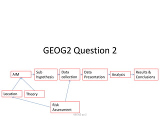 GEOG2 Question 2

                Sub          Data             Data                      Results &
     AIM                                                     Analysis
                hypothesis   collection       Presentation              Conclusions



Location   Theory

                         Risk
                         Assessment
                                      GEOG2 qu.2
 