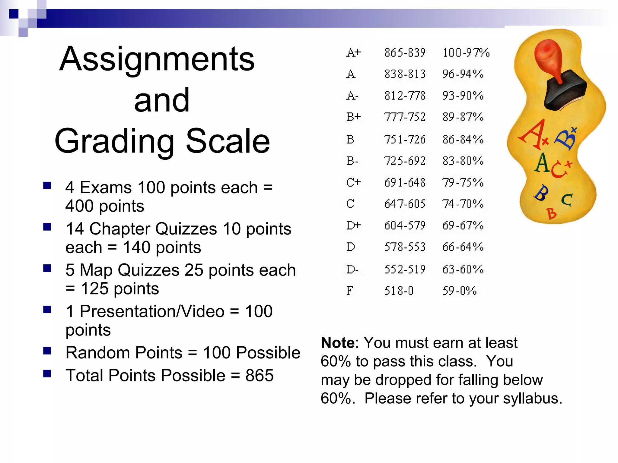 Assignments
and
Grading Scale







4 Exams 100 points each =
400 points
14 Chapter Quizzes 10 points
each = 140 points
5 Map Quizzes 25 points each
= 125 points
1 Presentation/Video = 100
points
Random Points = 100 Possible
Total Points Possible = 865

Note: You must earn at least
60% to pass this class. You
may be dropped for falling below
60%. Please refer to your syllabus.

 