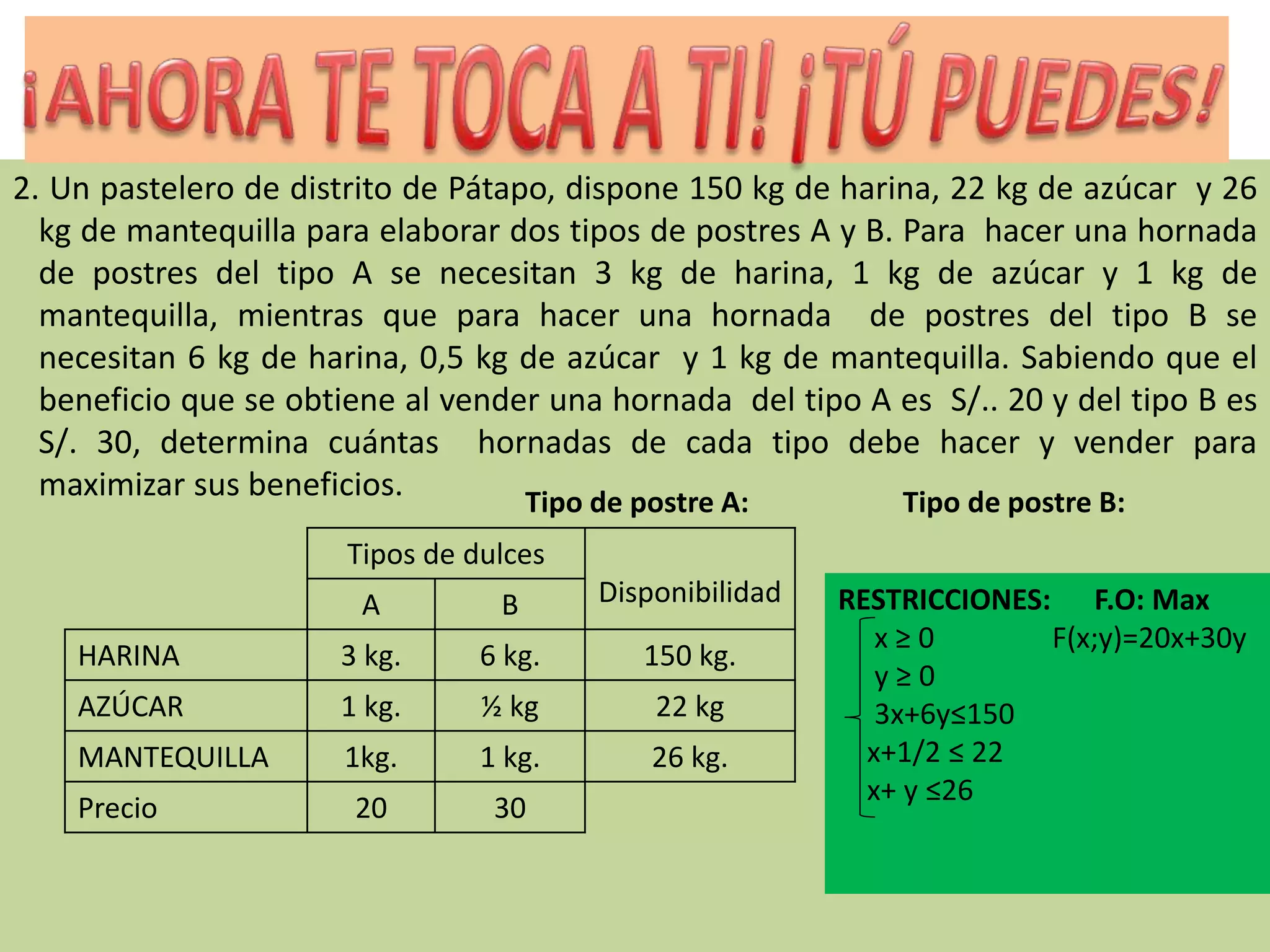 2. Un pastelero de distrito de Pátapo, dispone 150 kg de harina, 22 kg de azúcar y 26
kg de mantequilla para elaborar dos tipos de postres A y B. Para hacer una hornada
de postres del tipo A se necesitan 3 kg de harina, 1 kg de azúcar y 1 kg de
mantequilla, mientras que para hacer una hornada de postres del tipo B se
necesitan 6 kg de harina, 0,5 kg de azúcar y 1 kg de mantequilla. Sabiendo que el
beneficio que se obtiene al vender una hornada del tipo A es S/.. 20 y del tipo B es
S/. 30, determina cuántas hornadas de cada tipo debe hacer y vender para
maximizar sus beneficios. Tipo de postre A: Tipo de postre B:
Tipos de dulces
DisponibilidadA B
HARINA 3 kg. 6 kg. 150 kg.
AZÚCAR 1 kg. ½ kg 22 kg
MANTEQUILLA 1kg. 1 kg. 26 kg.
Precio 20 30
RESTRICCIONES: F.O: Max
x ≥ 0 F(x;y)=20x+30y
y ≥ 0
3x+6y≤150
x+1/2 ≤ 22
x+ y ≤26
 