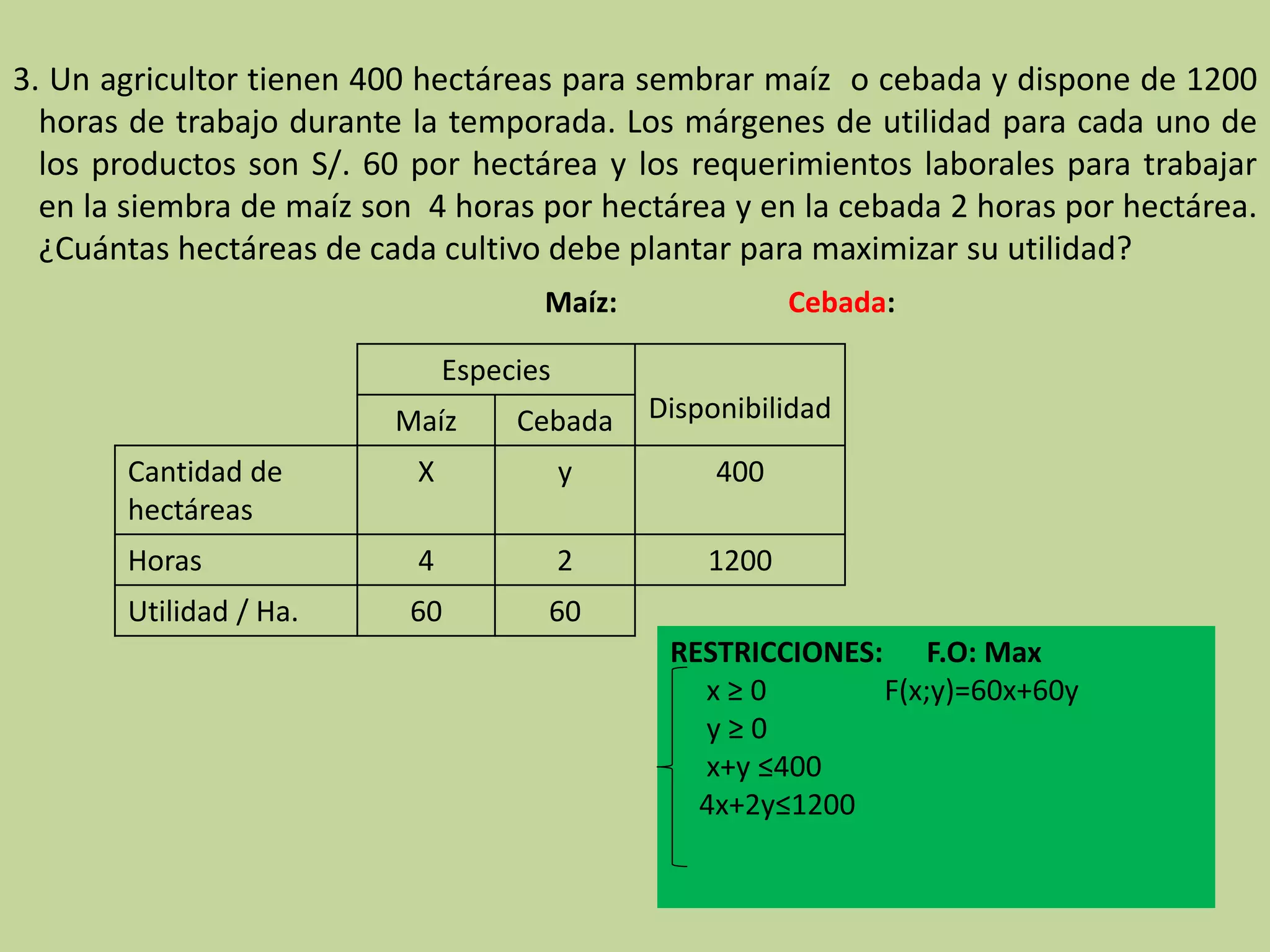 3. Un agricultor tienen 400 hectáreas para sembrar maíz o cebada y dispone de 1200
horas de trabajo durante la temporada. Los márgenes de utilidad para cada uno de
los productos son S/. 60 por hectárea y los requerimientos laborales para trabajar
en la siembra de maíz son 4 horas por hectárea y en la cebada 2 horas por hectárea.
¿Cuántas hectáreas de cada cultivo debe plantar para maximizar su utilidad?
Maíz: Cebada:
Especies
DisponibilidadMaíz Cebada
Cantidad de
hectáreas
X y 400
Horas 4 2 1200
Utilidad / Ha. 60 60
RESTRICCIONES: F.O: Max
x ≥ 0 F(x;y)=60x+60y
y ≥ 0
x+y ≤400
4x+2y≤1200
 