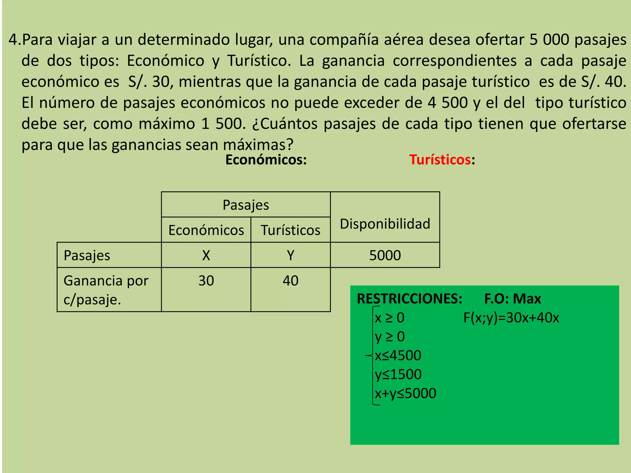 4.Para viajar a un determinado lugar, una compañía aérea desea ofertar 5 000 pasajes
de dos tipos: Económico y Turístico. La ganancia correspondientes a cada pasaje
económico es S/. 30, mientras que la ganancia de cada pasaje turístico es de S/. 40.
El número de pasajes económicos no puede exceder de 4 500 y el del tipo turístico
debe ser, como máximo 1 500. ¿Cuántos pasajes de cada tipo tienen que ofertarse
para que las ganancias sean máximas?
Económicos: Turísticos:
Pasajes
DisponibilidadEconómicos Turísticos
Pasajes X Y 5000
Ganancia por
c/pasaje.
30 40
RESTRICCIONES: F.O: Max
x ≥ 0 F(x;y)=30x+40x
y ≥ 0
x≤4500
y≤1500
x+y≤5000
 