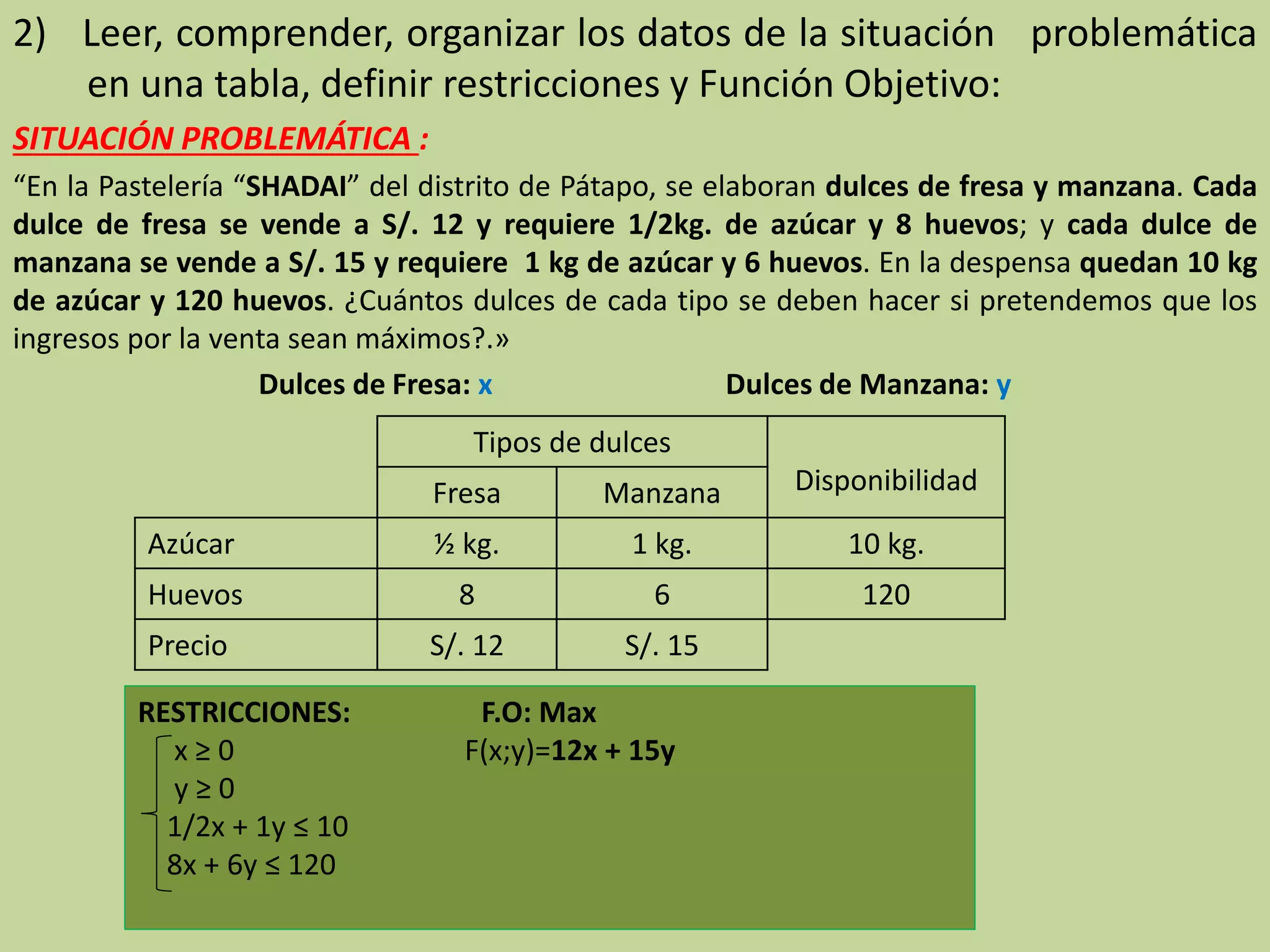 2) Leer, comprender, organizar los datos de la situación problemática
en una tabla, definir restricciones y Función Objetivo:
SITUACIÓN PROBLEMÁTICA :
“En la Pastelería “SHADAI” del distrito de Pátapo, se elaboran dulces de fresa y manzana. Cada
dulce de fresa se vende a S/. 12 y requiere 1/2kg. de azúcar y 8 huevos; y cada dulce de
manzana se vende a S/. 15 y requiere 1 kg de azúcar y 6 huevos. En la despensa quedan 10 kg
de azúcar y 120 huevos. ¿Cuántos dulces de cada tipo se deben hacer si pretendemos que los
ingresos por la venta sean máximos?.»
Dulces de Fresa: x Dulces de Manzana: y
Tipos de dulces
DisponibilidadFresa Manzana
Azúcar ½ kg. 1 kg. 10 kg.
Huevos 8 6 120
Precio S/. 12 S/. 15
RESTRICCIONES: F.O: Max
x ≥ 0 F(x;y)=12x + 15y
y ≥ 0
1/2x + 1y ≤ 10
8x + 6y ≤ 120
 