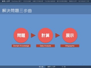 數學 世界 簡介 來玩玩函數 參數式和極座標 凡走過必留痕跡 數列其實很厲害 轉換的世界 指令與自訂工具
解決問題三步曲
蔡炎龍 數學 世界
 