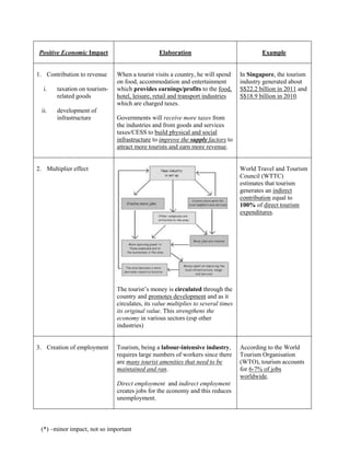 Positive Economic Impact                       Elaboration                                Example


1. Contribution to revenue     When a tourist visits a country, he will spend      In Singapore, the tourism
                               on food, accommodation and entertainment            industry generated about
   i.   taxation on tourism-   which provides earnings/profits to the food,        S$22.2 billion in 2011 and
        related goods          hotel, leisure, retail and transport industries     S$18.9 billion in 2010.
                               which are charged taxes.
  ii.   development of
        infrastructure         Governments will receive more taxes from
                               the industries and from goods and services
                               taxes/CESS to build physical and social
                               infrastructure to improve the supply factors to
                               attract more tourists and earn more revenue.


2. Multiplier effect                                                               World Travel and Tourism
                                                                                   Council (WTTC)
                                                                                   estimates that tourism
                                                                                   generates an indirect
                                                                                   contribution equal to
                                                                                   100% of direct tourism
                                                                                   expenditures.




                               The tourist’s money is circulated through the
                               country and promotes development and as it
                               circulates, its value multiplies to several times
                               its original value. This strengthens the
                               economy in various sectors (esp other
                               industries)


3. Creation of employment      Tourism, being a labour-intensive industry,         According to the World
                               requires large numbers of workers since there       Tourism Organisation
                               are many tourist amenities that need to be          (WTO), tourism accounts
                               maintained and ran.                                 for 6-7% of jobs
                                                                                   worldwide.
                               Direct employment and indirect employment
                               creates jobs for the economy and this reduces
                               unemployment.



 (*) –minor impact, not so important
 