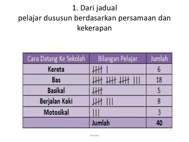 GeoGRAFI TINGKATAN 1: GRAF