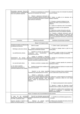 Diversidades regionales. Estructura,
problemática actual y posibilidades de
futuro de la población española.
9. Explicar las perspectivas de población
española y la Ordenación del Territorio.
5.1. Comenta el mapa de la densidad de población
actual en España.
10. Obtener y seleccionar información de
contenido demográfico utilizando fuentes en las
que se encuentre disponible tanto en internet u
otras fuentes de información.
6.1. Analiza un gráfico de la estructura de la
población española.
7.1. Compara y comenta la población de las
regiones que crecen y las que disminuyen su
población.
8.1. Explica las relaciones entre Comunidades
Autónomas en relación con las migraciones
interiores.
9.1. Selecciona y analiza información sobre las
perspectivas de futuro de la población española.
10.1. Presenta y defiende información sobre la
población española resaltando los aspectos más
significativos, utilizando gráficos, mapas, pirámides,
etc., en una presentación informática o exposiciones
en directo.
Contenidos Criterios de evaluación Estándares de aprendizaje evaluables
Bloque 10. El espacio urbano
Concepto de ciudad y su influencia en
la ordenación del territorio.
1. Definir la ciudad. 1.1. Define ‘ciudad’ y aporta ejemplos.
Morfología y estructura urbanas.
2. Analizar y comentar planos de ciudades,
distinguiendo sus diferentes trazados.
2.1. Comenta un paisaje urbano a partir de una
fuente gráfica.
Las planificaciones urbanas.
3. Identificar el proceso de urbanización
enumerando sus características y
planificaciones internas.
2.2. Analiza y explica el plano de la ciudad más
cercana, o significativa, al lugar de residencia.
Características del proceso de
urbanización. Las áreas de influencia.
4. Analizar la morfología y estructura
urbana extrayendo conclusiones de la huella de
la Historia y su expansión espacial, reflejo de la
evolución económica y política de la ciudad
3.1. Identifica las características del proceso de
urbanización.
Los usos del suelo urbano. 5. Analizar y comentar un paisaje urbano.
3.2. Explica y propone ejemplos de procesos de
planificación urbana.
La red urbana española.
Características del proceso de
crecimiento espacial de las ciudades.
6. Identificar el papel de las ciudades en la
ordenación del territorio.
4.1. Señala la influencia histórica en el plano de las
ciudades españolas.
7. Describir la red urbana española
comentando las características de la misma.
4.2. Explica la morfología urbana y señala las partes
de una ciudad sobre un plano de la misma.
8. Obtener y seleccionar y analizar
información de contenido geográfico relativo al
espacio urbano español utilizando fuentes en
las que se encuentre disponible, tanto en
Internet, medios de comunicación social o
bibliografía.
5.1. Selecciona y analiza imágenes que expliquen la
morfología y estructura urbana de una ciudad
conocida.
6.1. Explica la jerarquización urbana española.
7.1. Describe y analiza las influencias mutuas
existentes entre la ciudad y el espacio que la rodea.
8.1. Selecciona y analiza noticias periodísticas que
muestren la configuración y problemática del
sistema urbano español.
Bloque 7. El espacio rural y las actividades del sector primario
El peso de las actividades
agropecuarias, forestales y pesqueras
en el PIB. La población activa.
1. Describir las actividades agropecuarias
y forestales especificando las características de
España.
1.1. Identifica las actividades agropecuarias y
forestales.
Aspectos naturales e históricos que
explican los factores agrarios.
2. Distinguir los paisajes agrarios
estableciendo sus características.
1.2. Diferencia las actividades del sector primario de
otras actividades económicas.
 