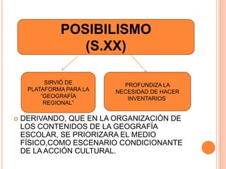 POSIBILISMO
                 (S.XX)

          SIRVIÓ DE         PROFUNDIZA LA
     PLATAFORMA PARA LA   NECESIDAD DE HACER
         “GEOGRAFÍA          INVENTARIOS.
          REGIONAL”

   DERIVANDO, QUE EN LA ORGANIZACIÓN DE
    LOS CONTENIDOS DE LA GEOGRAFÍA
    ESCOLAR, SE PRIORIZARA EL MEDIO
    FÍSICO,COMO ESCENARIO CONDICIONANTE
    DE LA ACCIÓN CULTURAL.
 