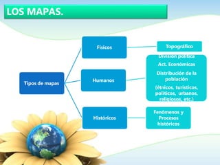 LOS MAPAS.
Tipos de mapas
Físicos Topográfico
Humanos
División política
Act. Económicas
Distribución de la
población
(étnicos, turísticos,
políticos, urbanos,
religiosos, etc.)
Históricos
Fenómenos y
Procesos
históricos
 