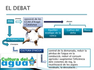 provoca
                   oposició de les
PHN                CCAA d'Aragó                                afectant

                   i Catalunya

                                               Equilibri       Cultius del    Pesca
                                             ecològic de la      delta
                                                 conca
ALTERNATIVA
  s'incorpora



                CULTURA D'AIGUA                 control de la demanada, reduir la
                                                pèrdua de l'aigua en la
                                                conducció, reduir el consum
                                 basada en




                                                agrícola i augmentar l'eficiència
                                                dels sistemes de reg, la
                                                reutilització de les aigües
                                                residuals, la dessalació...
 