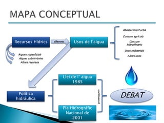 Abasteciment urbà

                                                             Consum agrícola

Recursos Hídrics       diferents    Usos de l’aigua              Consum
                                                               hidroélectric

                                                              Usos industrials
 Aigues superficials                                            Altres usos
 Aigues subterrànies
   Altres recursos




                              Llei de l’ aigua
                                   1985

 Política
hidráulica                                       provoquen
                                                             DEBAT
                              Pla Hidrográfic
                                Nacional de
                                   2001
 