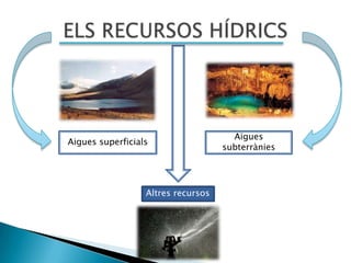 Aigues
Aigues superficials
                                    subterrànies




                  Altres recursos
 