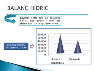 Equilibri entre tots els recursos
           hídrics que entren i ixen del
           sistema, en un temps determinat.



                         60,000
                         50,000
                         40,000
 BALANÇ HÍDRIC           30,000
ens permetix vore        20,000
                         10,000
                              0
                                     Recursos     Demanda
                                    disponibles
 