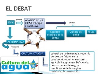 provoca
                   oposició de les
PHN                CCAA d'Aragó                                afectant

                   i Catalunya

                                               Equilibri       Cultius del    Pesca
                                             ecològic de la      delta
                                                 conca
ALTERNATIVA
  s'incorpora



                CULTURA D'AIGUA                 control de la demanada, reduir la
                                                pèrdua de l'aigua en la
                                                conducció, reduir el consum
                                 basada en




                                                agrícola i augmentar l'eficiència
                                                dels sistemes de reg, la
                                                reutilització de les aigües
                                                residuals, la dessalació...
 