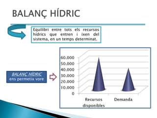 Equilibri entre tots els recursos
           hídrics que entren i ixen del
           sistema, en un temps determinat.




 BALANÇ HÍDRIC
ens permetix vore
 