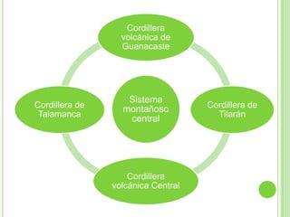 Sistema de llanurasSistema montañoso costarricenseEs un sistema interno que cruza al país de No a SE iniciando con la Cordillera Volcánica de Guanacaste, la Cordillera Volcánica de Tilarán, la Cordillera Volcánica Central y la Cordillera de Talamanca. Estas formaciones están interconectadas y forman una dorsal a través del territorio. Esta dorsal divide en dos vertientes las salidas de los ríos: Atlántica y del  Pacífico.Su máxima altura es el cerro Chirripó con una altura de 3820, ubicado en la cordillera de Talamanca. 