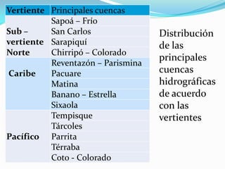 Vertiente Principales cuencas
          Sapoá – Frío
Sub –     San Carlos               Distribución
vertiente Sarapiquí                de las
Norte     Chirripó – Colorado
                                   principales
          Reventazón – Parismina
Caribe    Pacuare                  cuencas
          Matina                   hidrográficas
          Banano – Estrella        de acuerdo
          Sixaola                  con las
          Tempisque                vertientes
          Tárcoles
Pacífico Parrita
          Térraba
          Coto - Colorado
 