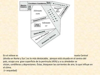 En el relieve esta formado por numerosos sistemas montañosos . La Meseta Central (divida en Norte y Sur ) es lo más destacable,  porque está situada en el centro del país, ocupa una  gran superficie de la península (45%) y a su alrededor se sitúan, cordilleras y depresiones. Éstas, bloquean las corrientes de aire, lo que influye en el clima. (+ sequedad)