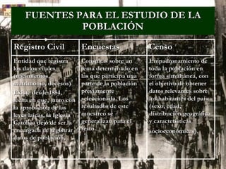 FUENTES PARA EL ESTUDIO DE LA POBLACIÓN Empadronamiento de toda la población en forma simultánea, con el objetivo de obtener datos relevantes sobre los habitantes del país (sexo, edad, distribución geográfica y características socioeconómicas).   Consultas sobre un tema determinado en las que participa una parte de la población previamente seleccionada. Los resultados de este muestreo se generalizan para el resto.   Entidad que registra los datos vitales (nacimientos, matrimonio, decesos)  Existe desde 1884, fecha en que, junto con la aprobación de las leyes laicas, la Iglesia Católica dejó de ser la encargada de registrar datos de población,   Censo   Encuestas  Registro Civil   