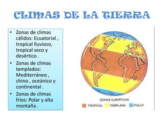 CLIMAS DE LA TIERRAZonas de climas cálidos: Ecuatorial , tropical lluvioso,  tropical seco y desértico . Zonas de climas templados: Mediterráneo , chino , oceánico y continental .Zonas de climas fríos: Polar y alta montaña .                            