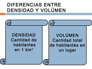 DIFERENCIAS ENTRE
DENSIDAD Y VOLÚMEN
DENSIDAD
Cantidad de
habitantes
en 1 km2
VOLÚMEN
Cantidad total
de habitantes en
un lugar
 