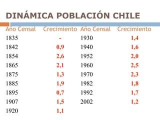 DINÁMICA POBLACIÓN CHILE
Año Censal Crecimiento Año Censal Crecimiento
1835 - 1930 1,4
1842 0,9 1940 1,6
1854 2,6 1952 2,0
1865 2,1 1960 2,5
1875 1,3 1970 2,3
1885 1,9 1982 1,8
1895 0,7 1992 1,7
1907 1,5 2002 1,2
1920 1,1
 