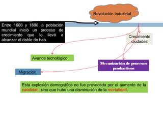 Entre 1600 y 1800 la población
mundial inició un proceso de
crecimiento que lo llevó a
alcanzar el doble de hab.
Revolución Industrial
Crecimiento
ciudades
Avance tecnológico
Mecanización de procesos
productivos
Migración
Esta explosión demográfica no fue provocada por el aumento de la
natalidad, sino que hubo una disminución de la mortalidad.
 