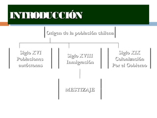 INTRODUCCIÓNINTRODUCCIÓN
Origen de la población chilenaOrigen de la población chilena
Siglo XVISiglo XVI
PoblacionesPoblaciones
autóctonasautóctonas
Siglo XVIIISiglo XVIII
InmigraciónInmigración
Siglo XIXSiglo XIX
ColonizaciónColonización
Por el GobiernoPor el Gobierno
MESTIZAJEMESTIZAJE
 
