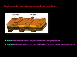 Bagian muka bumi yang mengalami patahan :




  Horst adalah tanah naik, terjadi bila terjadi pengangkatan.
  Graben adalah tanah turun, terjadi bila blok batuan mengalami penurunan.
 