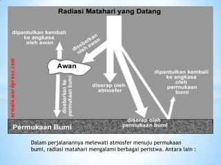 Dalam perjalanannya melewati atmosfer menuju permukaan
bumi, radiasi matahari mengalami berbagai peristwa. Antara lain :
 