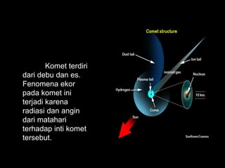 Komet terdiri
dari debu dan es.
Fenomena ekor
pada komet ini
terjadi karena
radiasi dan angin
dari matahari
terhadap inti komet
tersebut.
 