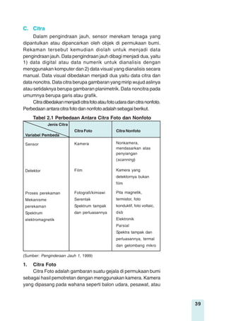39
1) data digital atau data numerik untuk dianalisis dengan
menggunakan komputer dan 2) data visual yang dianalisis secara
manual. Data visual dibedakan menjadi dua yaitu data citra dan
data noncitra. Data citra berupa gambaran yang mirip wujud aslinya
atau setidaknya berupa gambaran planimetrik. Data noncitra pada
umumnya berupa garis atau grafik.
Citradibedakanmenjadicitrafotoataufotoudaradancitranonfoto.
Perbedaan antara citra foto dan nonfoto adalah sebagai berikut.
Tabel 2.1 Perbedaan Antara Citra Foto dan Nonfoto
(Sumber: Penginderaan Jauh 1, 1999)
1. Citra Foto
Citra Foto adalah gambaran suatu gejala di permukaan bumi
sebagai hasil pemotretan dengan menggunakan kamera. Kamera
yang dipasang pada wahana seperti balon udara, pesawat, atau
Variabel Pembeda
Sensor
Detektor
Proses perekaman
Mekanisme
perekaman
Spektrum
elektromagnetik
Citra Foto
Kamera
Film
Fotografi/kimiawi
Serentak
Spektrum tampak
dan perluasannya
Citra Nonfoto
Nonkamera,
mendasarkan atas
penyiangan
(scanning)
Kamera yang
detektornya bukan
film
Pita magnetik,
termistor, foto
konduktif, foto voltaic,
dsb
Elektronik
Parsial
Spektra tampak dan
perluasannya, termal
dan gelombang mikro
Jenis Citra
Dalam pengindraan jauh, sensor merekam tenaga yang
dipantulkan atau dipancarkan oleh objek di permukaan bumi.
Rekaman tersebut kemudian diolah untuk menjadi data
pengindraan jauh. Data pengindraan jauh dibagi menjadi dua, yaitu
C. Citra
 