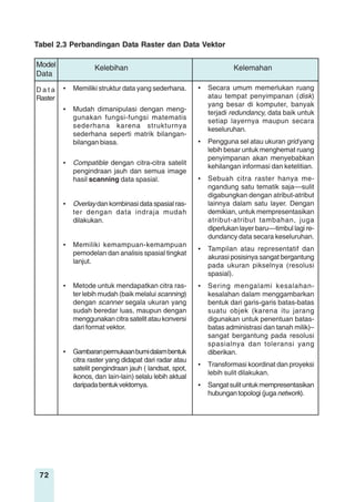 72
Kelebihan Kelemahan
• Memiliki struktur data yang sederhana.
• Mudah dimanipulasi dengan meng-
gunakan fungsi-fungsi matematis
sederhana karena strukturnya
sederhana seperti matrik bilangan-
bilangan biasa.
• Compatible dengan citra-citra satelit
pengindraan jauh dan semua image
hasil scanning data spasial.
• Overlay dan kombinasi data spasial ras-
ter dengan data indraja mudah
dilakukan.
• Memiliki kemampuan-kemampuan
pemodelan dan analisis spasial tingkat
lanjut.
• Metode untuk mendapatkan citra ras-
ter lebih mudah (baik melalui scanning)
dengan scanner segala ukuran yang
sudah beredar luas, maupun dengan
menggunakan citra satelit atau konversi
dari format vektor.
• Gambaranpermukaanbumidalambentuk
citra raster yang didapat dari radar atau
satelit pengindraan jauh ( landsat, spot,
ikonos, dan lain-lain) selalu lebih aktual
daripadabentukvektornya.
• Secara umum memerlukan ruang
atau tempat penyimpanan (disk)
yang besar di komputer, banyak
terjadi redundancy, data baik untuk
setiap layernya maupun secara
keseluruhan.
• Pengguna sel atau ukuran grid yang
lebih besar untuk menghemat ruang
penyimpanan akan menyebabkan
kehilangan informasi dan ketelitian.
• Sebuah citra raster hanya me-
ngandung satu tematik saja––sulit
digabungkan dengan atribut-atribut
lainnya dalam satu layer. Dengan
demikian, untuk mempresentasikan
atribut-atribut tambahan, juga
diperlukan layer baru––timbul lagi re-
dundancy data secara keseluruhan.
• Tampilan atau representatif dan
akurasi posisinya sangat bergantung
pada ukuran pikselnya (resolusi
spasial).
• Sering mengalami kesalahan-
kesalahan dalam menggambarkan
bentuk dari garis-garis batas-batas
suatu objek (karena itu jarang
digunakan untuk penentuan batas-
batas administrasi dan tanah milik)–
sangat bergantung pada resolusi
spasialnya dan toleransi yang
diberikan.
• Transformasi koordinat dan proyeksi
lebih sulit dilakukan.
• Sangatsulituntukmempresentasikan
hubungantopologi(juganetwork).
Tabel 2.3 Perbandingan Data Raster dan Data Vektor
Model
Data
D a t a
Raster
 