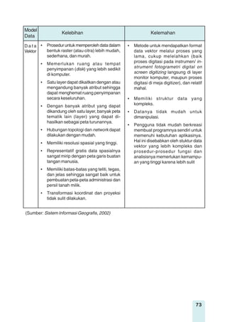 73
Kelebihan Kelemahan
Model
Data
• Prosedur untuk memperoleh data dalam
bentuk raster (atau citra) lebih mudah,
sederhana, dan murah.
• Memerlukan ruang atau tempat
penyimpanan (disk) yang lebih sedikit
di komputer.
• Satu layer dapat dikaitkan dengan atau
mengandung banyak atribut sehingga
dapat menghemat ruang penyimpanan
secara keseluruhan.
• Dengan banyak atribut yang dapat
dikandung oleh satu layer, banyak peta
tematik lain (layer) yang dapat di-
hasilkan sebagai peta turunannya.
• Hubungan topologi dan network dapat
dilakukan dengan mudah.
• Memiliki resolusi spasial yang tinggi.
• Representatif gratis data spasialnya
sangat mirip dengan peta garis buatan
tangan manusia.
• Memiliki batas-batas yang teliti, tegas,
dan jelas sehingga sangat baik untuk
pembuatan peta-peta administrasi dan
persil tanah milik.
• Transformasi koordinat dan proyeksi
tidak sulit dilakukan.
• Metode untuk mendapatkan format
data vektor melalui proses yang
lama, cukup melelahkan (baik
proses digitasi pada instrumen/ in-
strument fotogrametri digital on
screen digitizing langsung di layer
monitor komputer, maupun proses
digitasi di meja digitizer), dan relatif
mahal.
• Memiliki struktur data yang
kompleks.
• Datanya tidak mudah untuk
dimanipulasi.
• Pengguna tidak mudah berkreasi
membuat programnya sendiri untuk
memenuhi kebutuhan aplikasinya.
Hal ini disebabkan oleh stuktur data
vektor yang lebih kompleks dan
prosedur-prosedur fungsi dan
analisisnya memerlukan kemampu-
an yang tinggi karena lebih sulit
(Sumber: Sistem Informasi Geografis, 2002)
D a t a
Vektor
 