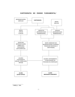 CARTOGRAFIA   NO   ENSINO      FUNDAMENTAL 2



        REPRESENTAÇÕES
                               CARTOGRAFIA
           GRÁFICAS
                                                                 MAPAS
                                                                MENTAIS




              MAPAS                     MAQUETES                 CROQUIS
             CARTAS                 (REPRESENTAÇÃO           (REPRESENTAÇÃO
             PLANTAS                 TRIDIMENSIONAL)          BIDIMENSIONAL)




           RIGOR NAS                             MAIOR LIBERDADE NAS
        REPRESENTAÇÕES                        REPRESENTAÇÕES (COGNIÇÃO,
          (SÍMBOLOS E                           PERCEPÇÃO INDIVIDUAL E
          CONVENÇÕES                                CRIATIVIDADE)
        CARTOGRÁFICAS)




             USUÁRIO:
                                                USUÁRIO: ENTENDIMENTO
          LOCALIZAÇÃO E
                                                  E PARTICIPAÇÃO NO
       ANÁLISE CORRELAÇÃO
                                               PROCESSO DE CONFECÇÃO
             SÍNTESE




              ALUNO                                   ALUNO
          LEITOR CRÍTICO                        MAPEADOR CONSCIENTE




2
    SIMIELLI, 1994.


                                     79
 