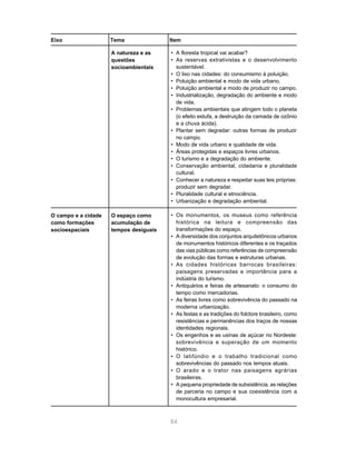 Eixo                 Tema               Item

                     A natureza e as    • A floresta tropical vai acabar?
                     questões           • As reservas extrativistas e o desenvolvimento
                     socioambientais      sustentável.
                                        • O lixo nas cidades: do consumismo à poluição.
                                        • Poluição ambiental e modo de vida urbano.
                                        • Poluição ambiental e modo de produzir no campo.
                                        • Industrialização, degradação do ambiente e modo
                                          de vida.
                                        • Problemas ambientais que atingem todo o planeta
                                          (o efeito estufa, a destruição da camada de ozônio
                                          e a chuva ácida).
                                        • Plantar sem degradar: outras formas de produzir
                                          no campo.
                                        • Modo de vida urbano e qualidade de vida.
                                        • Áreas protegidas e espaços livres urbanos.
                                        • O turismo e a degradação do ambiente.
                                        • Conservação ambiental, cidadania e pluralidade
                                          cultural.
                                        • Conhecer a natureza e respeitar suas leis próprias:
                                          produzir sem degradar.
                                        • Pluralidade cultural e etnociência.
                                        • Urbanização e degradação ambiental.

O campo e a cidade   O espaço como      • Os monumentos, os museus como referência
como formações       acumulação de        histórica na leitura e compreensão das
socioespaciais       tempos desiguais     transformações do espaço.
                                        • A diversidade dos conjuntos arquitetônicos urbanos
                                          de monumentos históricos diferentes e os traçados
                                          das vias públicas como referências de compreensão
                                          de evolução das formas e estruturas urbanas.
                                        • As cidades históricas barrocas brasileiras:
                                          paisagens preservadas e importância para a
                                          indústria do turismo.
                                        • Antiquários e feiras de artesanato: o consumo do
                                          tempo como mercadorias.
                                        • As feiras livres como sobrevivência do passado na
                                          moderna urbanização.
                                        • As festas e as tradições do folclore brasileiro, como
                                          resistências e permanências dos traços de nossas
                                          identidades regionais.
                                        • Os engenhos e as usinas de açúcar no Nordeste:
                                          sobrevivência e superação de um momento
                                          histórico.
                                        • O latifúndio e o trabalho tradicional como
                                          sobrevivências do passado nos tempos atuais.
                                        • O arado e o trator nas paisagens agrárias
                                          brasileiras.
                                        • A pequena propriedade de subsistência, as relações
                                          de parceria no campo e sua coexistência com a
                                          monocultura empresarial.



                                        84
 