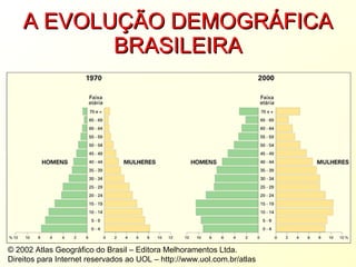 A EVOLUÇÃO DEMOGRÁFICA BRASILEIRA © 2002 Atlas Geográfico do Brasil – Editora Melhoramentos Ltda.  Direitos para Internet reservados ao UOL – http://www.uol.com.br/atlas  