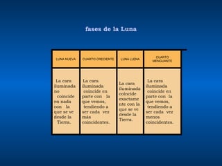 fases de la Luna LUNA NUEVA CUARTO CRECIENTE LUNA LLENA CUARTO MENGUANTE    La cara iluminada no   coincide en nada con   la que se ve desde la   Tierra.   La cara iluminada  coincide en parte con   la que vemos,  tendiendo a ser cada  vez más coincidentes. La cara iluminada coincide exactamente con la que se ve desde la Tierra.   La cara iluminada  coincide en parte con  la que vemos,  tendiendo a ser cada  vez menos coincidentes. 