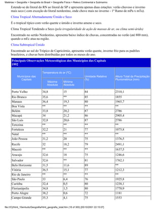 Matérias > Geografia > Geografia do Brasil > Geografia Física > Relevo Continental e Submarino

     Estende-se do litoral do RN ao litoral de SP e apresenta apenas duas estações: verão chuvoso e inverno
     mais seco ( com exceção do litoral nordestino, onde chove mais no inverno - 1º Ramo de mPa x mTa).
     Clima Tropical Alternadamente Úmido e Seco
     É o tropical típico com verão quente e úmido e inverno ameno e seco.
     Clima Tropical Tendendo a Seco (pela irregularidade de ação de massas de ar, ou clima semi-árido)
     Encontrado no sertão Nordestino, apresenta baixo índice de chuvas, concentradas no verão (até 800 mm),
     quando a mEc atua na região.
     Clima Subtropical Úmido
     Encontrado ao sul do Trópico de Capricórnio, apresenta verão quente, inverno frio para os padrões
     brasileiros, e chuvas bem distribuídas por todos os meses do ano.
      Principais Observações Meteorológicas dos Municípios das Capitais
      1992

                                   Temperatura do ar (ºC)
           Municípios das                                                 Umidade Relativa       Altura Total da Precipitação
             Capitais                                                     (%)                    Pluviométrica (mm)
                                        Máxima         Mínima
                                        Absoluta       Absoluta

      Porto Velho                  34,8                15                 84                     2310,1
      Rio Branco                   35,6                **                 85                     1855
      Manaus                       36,4                19,3               80                     1965,7
      Boa Vista                    **                  **                 **                     **
      Belém                        33,8                20,2               87                     2786
      Macapá                       34                  21,2               86                     2905,4
      São Luís                     32,8                20,6               87                     2786
      Terezina                     **                  **                 **                     **
      Fortaleza                    32,2                21                 77                     1075,8
      Natal                        **                  **                 **                     **
      João Pessoa                  31,2                20                 75                     1376,5
      Recife                       32                  18,2               79                     2491,1
      Maceió                       **                  **                 **                     1637,5
      Aracaju                      32,6                18                 75                     1246,6
      Salvador                     32,6                **                 81                     1762,1
      Belo Horizonte               31,5                11,6               89                     **
      Vitória                      36,5                15,1               77                     1212,3
      Rio de Janeiro               **                  **                 **                     **
      São Paulo                    33                  6,4                76                     1925,8
      Curitiba                     32,4                0,5                80                     1238,1
      Florianópolis                34,8                1,5                80                     1770,9
      Porto Alegre                 38,2                0,6                72                     1181
      Campo Grande                 35,3                4,1                75                     1553

file:///C|/html_10emtudo/Geografia/html_geografia_total.htm (18 of 300) [05/10/2001 22:15:07]
 