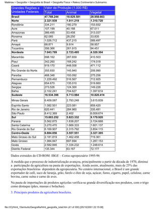 Matérias > Geografia > Geografia do Brasil > Geografia Física > Relevo Continental e Submarino

      Grandes Regiões e              Valor da Produção (1.000 R$)
      Unidades Federais              Total         Animal         Vegetal
      Brasil                         47.788.244           18.829.581            28.958.663
      Norte                          2.321.939            1.011.219             1.310.720
      Rondônia                       334.211              180.279               153.932
      Acre                           107.199              40.188                67.011
      Amazonas                       366.495              53.458                313.037
      Roraima                        62.085               28.250                33.835
      Pará                           1.026.712            437.215               589.497
      Amapá                          68.871               9.914                 58.957
      Tocantins                      356.366              261.915               94.451
      Nordeste                       7.043.799            2.723.495             4.320.304
      Maranhão                       698.162              287.659               410.503
      Piauí                          342.260              168.242               174.018
      Ceará                          919.170              448.058               471.112
      Rio Grande do Norte            355.930              145.940               209.990
      Paraíba                        468.348              193.092               275.256
      Pernambuco                     1.229.492            516.567               712.925
      Alagoas                        654.670              135.010               519.660
      Sergipe                        273.526              124.300               149.226
      Bahia                          2.102.241            704.627               1.397.614
      Sudeste                        16.534.398           5.713.984             10.820.414
      Minas Gerais                   6.409.087            2.793.248             3.615.839
      Espírito Santo                 1.082.501            223.081               859.420
      Rio de Janeiro                 620.441              284.960               335.481
      São Paulo                      8.412.369            2.402                 6.009.674
      Sul                            15.003.252           5.823.332             9.179.920
      Paraná                         5.562.875            1.838.207             3.724.668
      Santa Catarina                 3.270.470            1.669.333             1.601.137
      Rio Grande do Sul              6.169.907            2.315.792             3.854.115
      Centro-Oeste                   6.884.856            3.557.551             3.327.305
      Mato Grosso do Sul             2.181.819            1.462.458             719.361
      Mato Grosso                    1.984.847            697.694               1.287.153
      Goiás                          2.582.846            1.334.232             1.248.614
      Distrito Federal               135.344              63.167                72.177

     Dados extraídos do CD-ROM: IBGE – Censo agropecuário 1995-96
     À medida que o processo de industrialização avançou, principalmente a partir da década de 1970, diminui
     a participação da agricultura na pauta de exportações. Ainda assim, atualmente, mais de 25% das
     exportações brasileiras dependem da agropecuária. No cenário internacional, o Brasil é um grande
     exportador de café, suco de laranja, grão, farelo e óleo de soja, açúcar, fumo, cigarro, papel, celulose, carne
     bovina, carne suína e carne de aves.
     Na pauta de importações de produtos agrícolas verifica-se grande diversificação nos produtos, com o trigo
     como destaque (pães, massas e bolachas).
     3. Principais produtos da agricultura brasileira.



file:///C|/html_10emtudo/Geografia/html_geografia_total.htm (41 of 300) [05/10/2001 22:15:08]
 