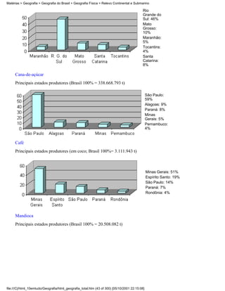 Matérias > Geografia > Geografia do Brasil > Geografia Física > Relevo Continental e Submarino

                                                                                            Rio
                                                                                            Grande do
                                                                                            Sul: 46%
                                                                                            Mato
                                                                                            Grosso:
                                                                                            10%
                                                                                            Maranhão:
                                                                                            5%
                                                                                            Tocantins:
                                                                                            4%
                                                                                            Santa
                                                                                            Catarina:
                                                                                            8%

     Cana-de-açúcar
     Principais estados produtores (Brasil 100% = 338.668.793 t)

                                                                                                São Paulo:
                                                                                                59%
                                                                                                Alagoas: 9%
                                                                                                Paraná: 8%
                                                                                                Minas
                                                                                                Gerais: 5%
                                                                                                Pernambuco:
                                                                                                4%


     Café
     Principais estados produtores (em coco; Brasil 100%= 3.111.943 t)



                                                                                                Minas Gerais: 51%
                                                                                                Espírito Santo: 19%
                                                                                                São Paulo: 14%
                                                                                                Paraná: 7%
                                                                                                Rondônia: 4%




     Mandioca
     Principais estados produtores (Brasil 100% = 20.508.082 t)




file:///C|/html_10emtudo/Geografia/html_geografia_total.htm (43 of 300) [05/10/2001 22:15:08]
 