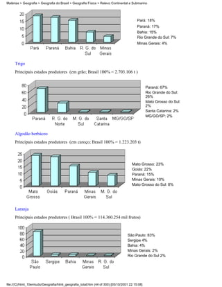 Matérias > Geografia > Geografia do Brasil > Geografia Física > Relevo Continental e Submarino




                                                                                         Pará: 18%
                                                                                         Paraná: 17%
                                                                                         Bahia: 15%
                                                                                         Rio Grande do Sul: 7%
                                                                                         Minas Gerais: 4%




     Trigo
     Principais estados produtores (em grão; Brasil 100% = 2.703.106 t )


                                                                                                Paraná: 67%
                                                                                                Rio Grande do Sul:
                                                                                                26%
                                                                                                Mato Grosso do Sul:
                                                                                                2%
                                                                                                Santa Catarina: 2%
                                                                                                MG/GO/SP: 2%



     Algodão herbáceo
     Principais estados produtores (em caroço; Brasil 100% = 1.223.203 t)



                                                                                     Mato Grosso: 23%
                                                                                     Goiás: 22%
                                                                                     Paraná: 15%
                                                                                     Minas Gerais: 10%
                                                                                     Mato Grosso do Sul: 8%




     Laranja
     Principais estados produtores ( Brasil 100% = 114.360.254 mil frutos)



                                                                                  São Paulo: 83%
                                                                                  Sergipe 4%
                                                                                  Bahia: 4%
                                                                                  Minas Gerais: 2%
                                                                                  Rio Grande do Sul 2%




file:///C|/html_10emtudo/Geografia/html_geografia_total.htm (44 of 300) [05/10/2001 22:15:08]
 