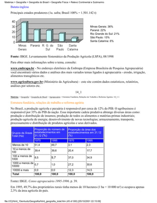 Matérias > Geografia > Geografia do Brasil > Geografia Física > Relevo Continental e Submarino

     Batata-inglesa
     Principais estados produtores (1a. safra; Brasil 100% = 1.501.142 t)



                                                                                                 Minas Gerais: 36%
                                                                                                 Paraná: 22%
                                                                                                 Rio Grande do Sul: 21%
                                                                                                 São Paulo: 15%
                                                                                                 Santa Catarina: 6%




     Fonte: IBGE. Levantamento Sistemático da Produção Agrícola (LSPA), 08/1998
     Para obter mais informações sobre o tema, consulte:
     www.embrapa.br - No endereço eletrônico da Embrapa (Empresa Brasileira de Pesquisa Agropecuária)
     você encontrará vários dados e análises dos mais variados temas ligados à agropecuária - erosão, irrigação,
     alimentos transgênicos etc.
     www.agricultura.gov.br (Ministério da Agricultura) – este site contém dados estatísticos, relatórios,
     análises por setores etc.

                                                                                14_1
     Matérias > Geografia > Geografia do Brasil > Agropecuária > Estrutura Fundiária, Relações de Trabalho e Reforma Agrária: 14_1-1

     Estrutura fundiária, relações de trabalho e reforma agrária
     No Brasil, a produção agrícola e pecuária é responsável por cerca de 12% do PIB. O agribusiness é
     responsável por 35% do PIB da nação. Essa importante cadeia produtiva abrange diversas áreas como:
     produção e distribuição de insumos; produção de todos os alimentos e matérias-primas industriais;
     produção agrícola de energia; desenvolvimento de novas tecnologias; armazenamento, transporte,
     processamento e distribuição de produtos agrícolas e seus derivados.
                      Proporção do número de                            Proporção da área dos
      Grupos de Áreas estabelecimentos em                               estabelecimentos em 31.12
      Total (Ha)      31.12 (%)                                         (%)
                                 1970               1995                1970                 1995
       Menos de 10               51,4               49,7                3,1                  2,3
       10 a menos de
                                 39,4               39,6                20,4                 17,7
      100
       100 a menos de
      1000
                      8,5                           9,7                 37,0                 34,9

       1000 a menos de
                       0,7                          1,0                 27,2                 30,6
      10000
       10000 a mais              0,0                0,0                 12,3                 14,5
       Total                     100,0              100,0               100,0                100,0

     Fonte: IBGE. Censo agropecuário 1995-1996. p. 39.
     Em 1995, 49,7% dos proprietários rurais tinha menos de 10 hectares (1 ha = 10 000 m²) e ocupava apenas
     2,3% da área agrícola do país.


file:///C|/html_10emtudo/Geografia/html_geografia_total.htm (45 of 300) [05/10/2001 22:15:09]
 